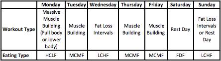 calorie cycling, carb backloading, intermittent fasting