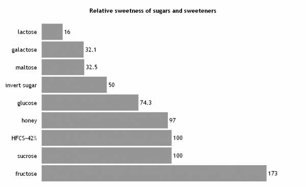 fructose, high fructose corn syrup, HFCS, artificial sweeteners, sweeteners