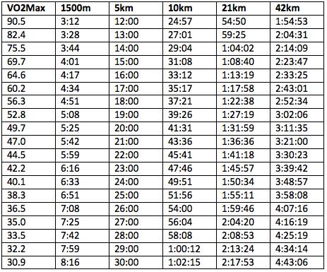 vo2 max, training for vo2 max, how to get better vo2 max, vo2 max training