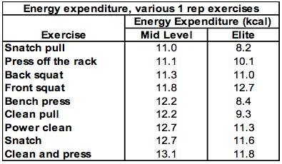 weightlifting, energy expenditure, bodyweight, muscle mass, technique, skill