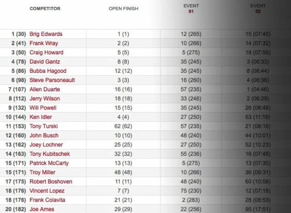 crossfit, patrick mccarty, pat mccarty, crossfit wtf, crossfit open, 14.3