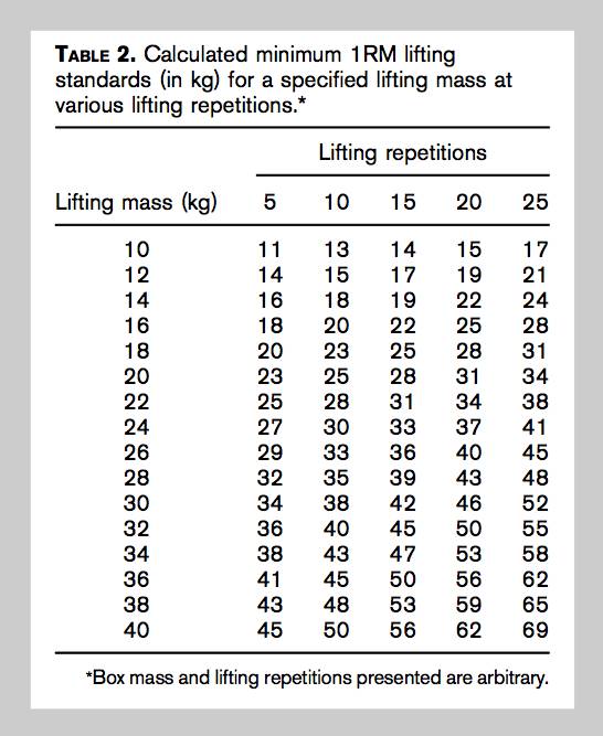 One Rep Max Tests Shown Accurate and Reliable for Military Personnel Breaking Muscle