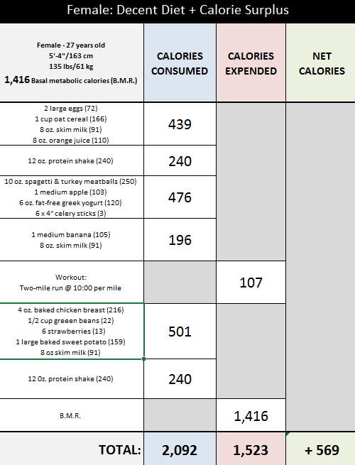 Table: Female decent diet, calorie surplus