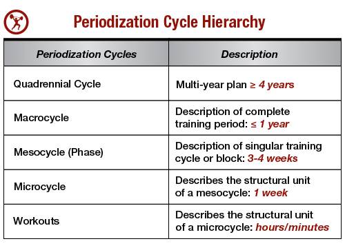 Practical Periodization