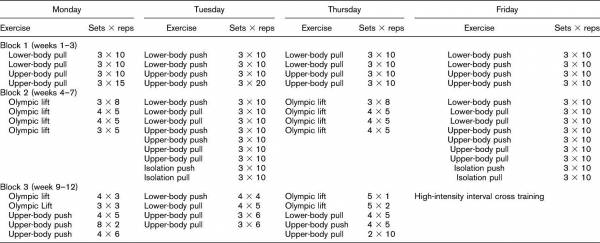 Block Periodization