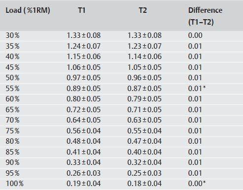 velocity-based training, vbt, training variables, 1rm