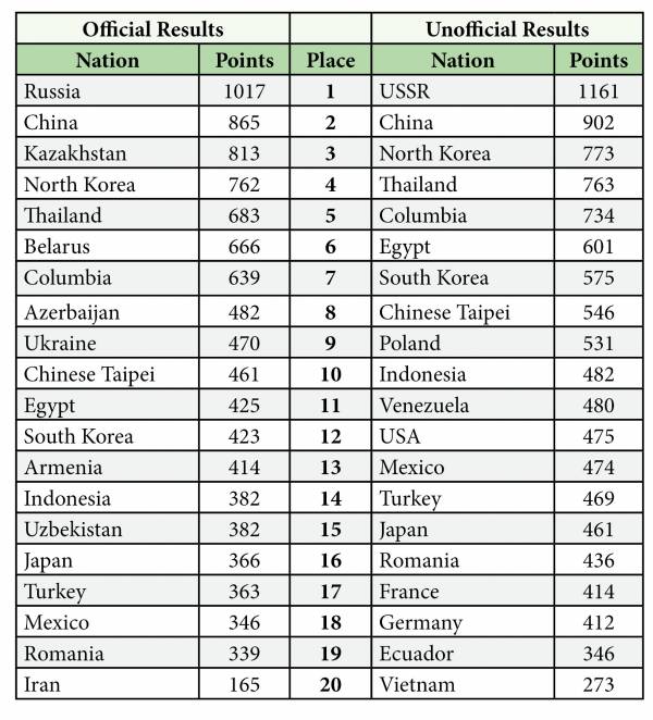 Hypothetical points table