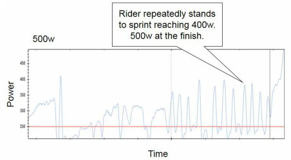 The chart below shows the power output from a rider trying for more speed.
