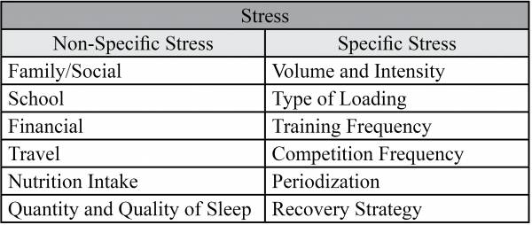 Types of stress.