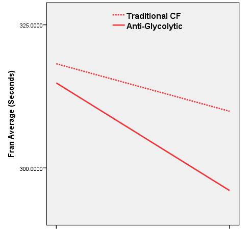 Fran Average Improvement