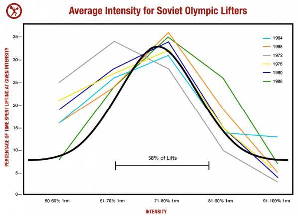 Waves of Strength Soviet Style Periodization Breaking Muscle