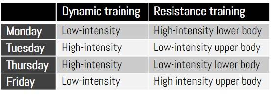 Alternating intensity schedule