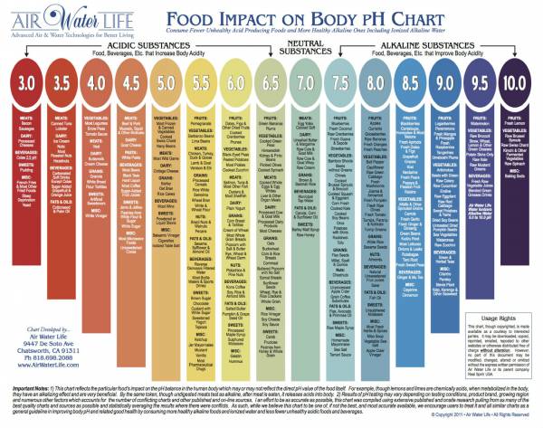 pH Food Chart
