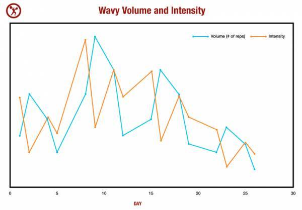 Wavy volume and intensity