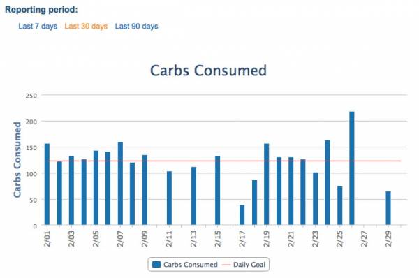 carb consumption chart