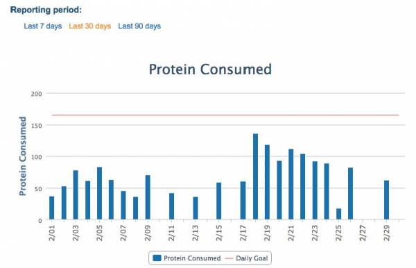 protein consumption chart