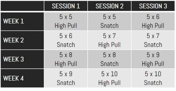 Kettlebell high pull and snatch chart