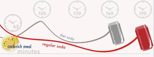 infographic: blood sugar after meal