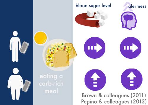 infographic: blood sugar and level of alertness