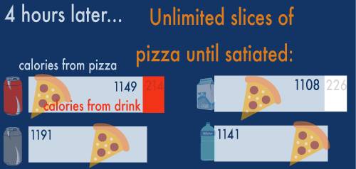 infographic: pizza consumption after soda
