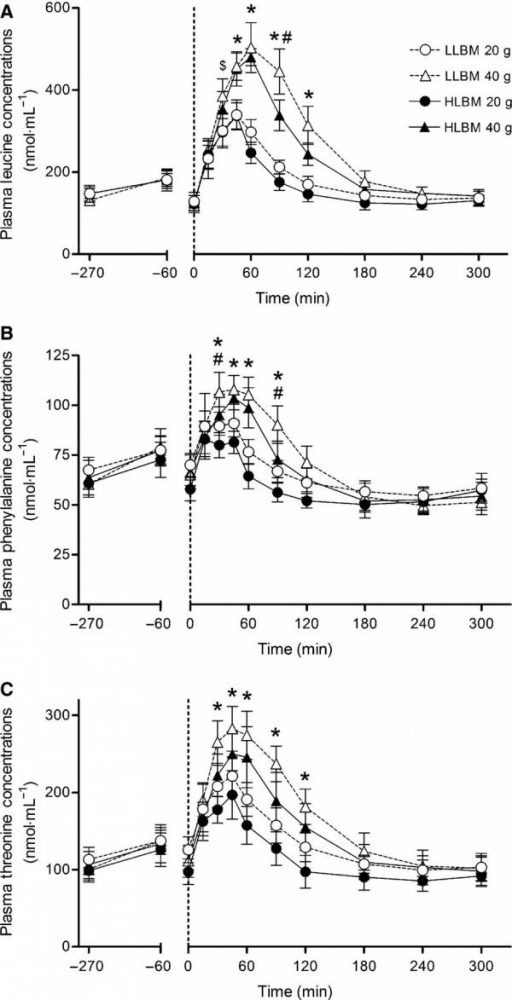 Concentrations following ingestion