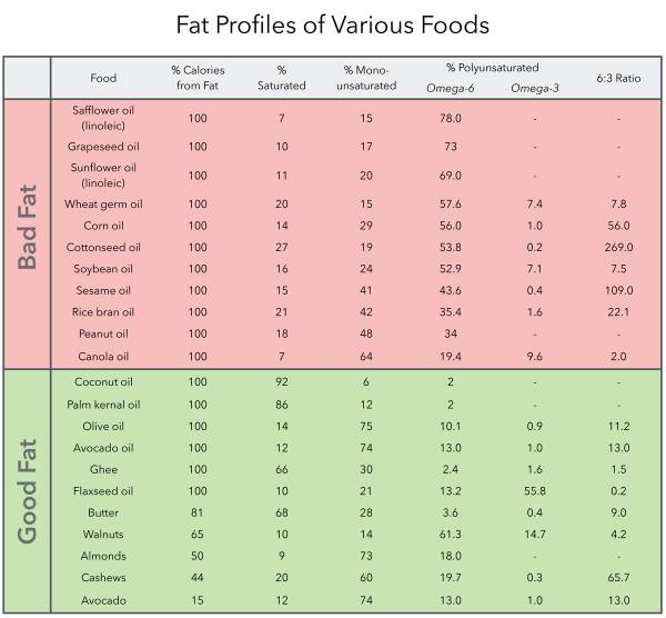 fat profiles in foods