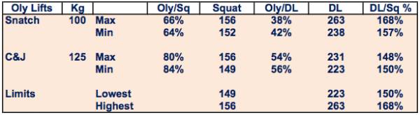 olympic lifting ratio, deadlift ratio, squat ratio, squat to clean ratio