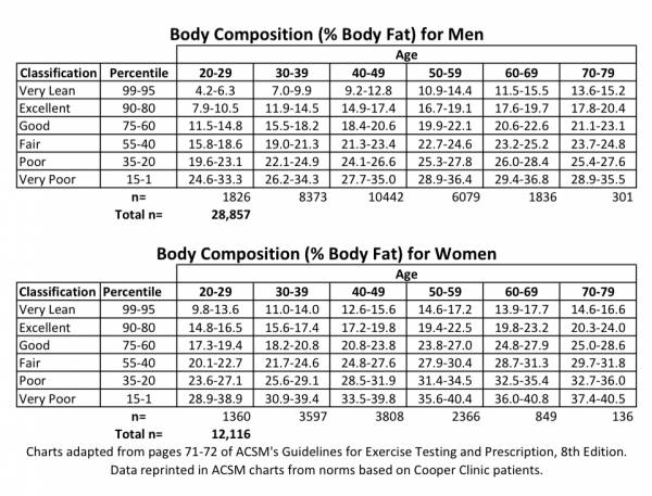 body fat percentages for men and women