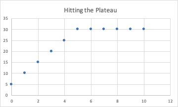 Training Plateau Graph