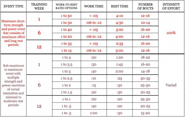 how-to-choose-the-proper-work-and-rest-periods-when-interval-training