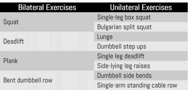 bilateral vs unilateral exercises